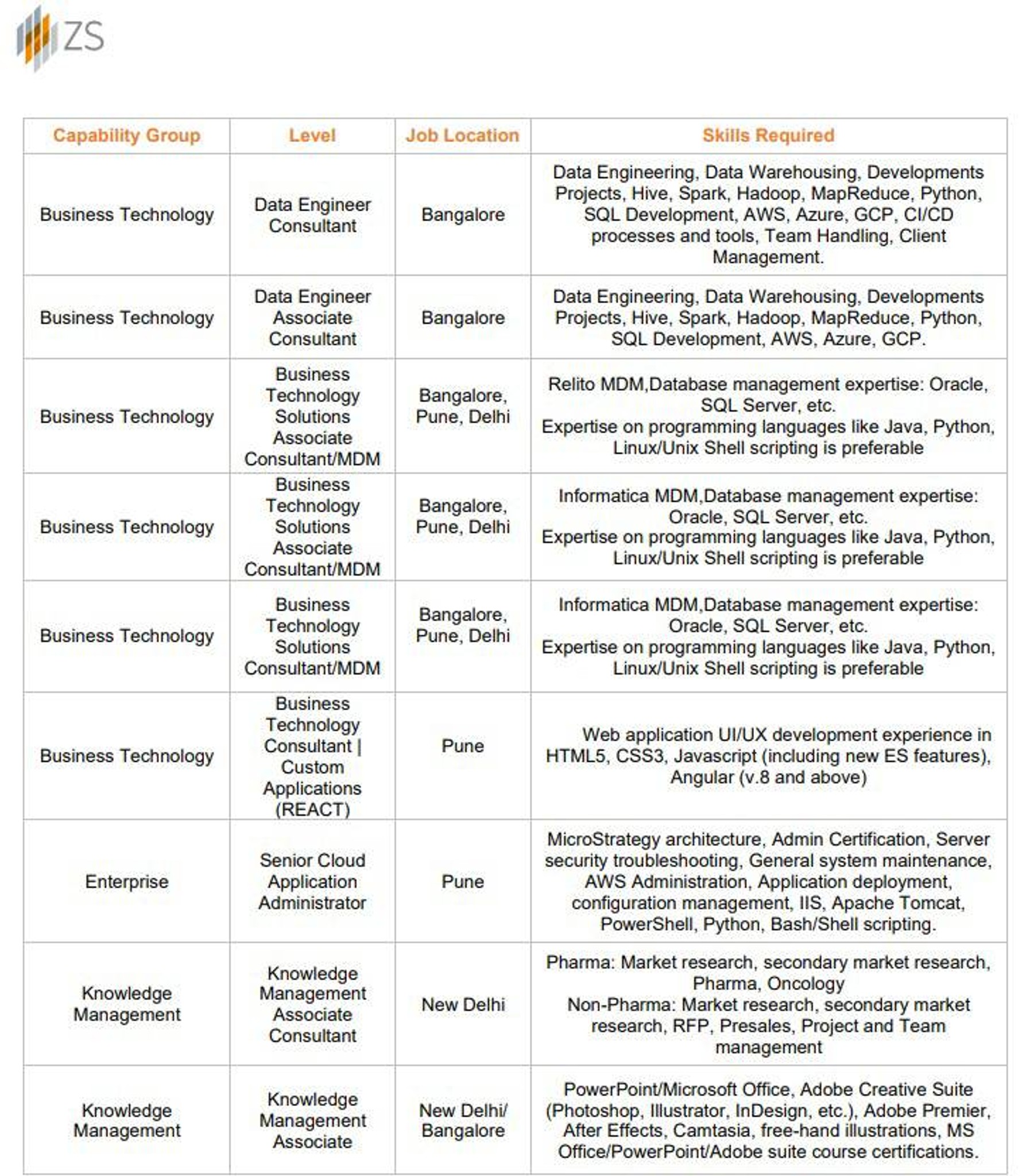 ZS Associates is hiring for the below positions. I... Fishbowl