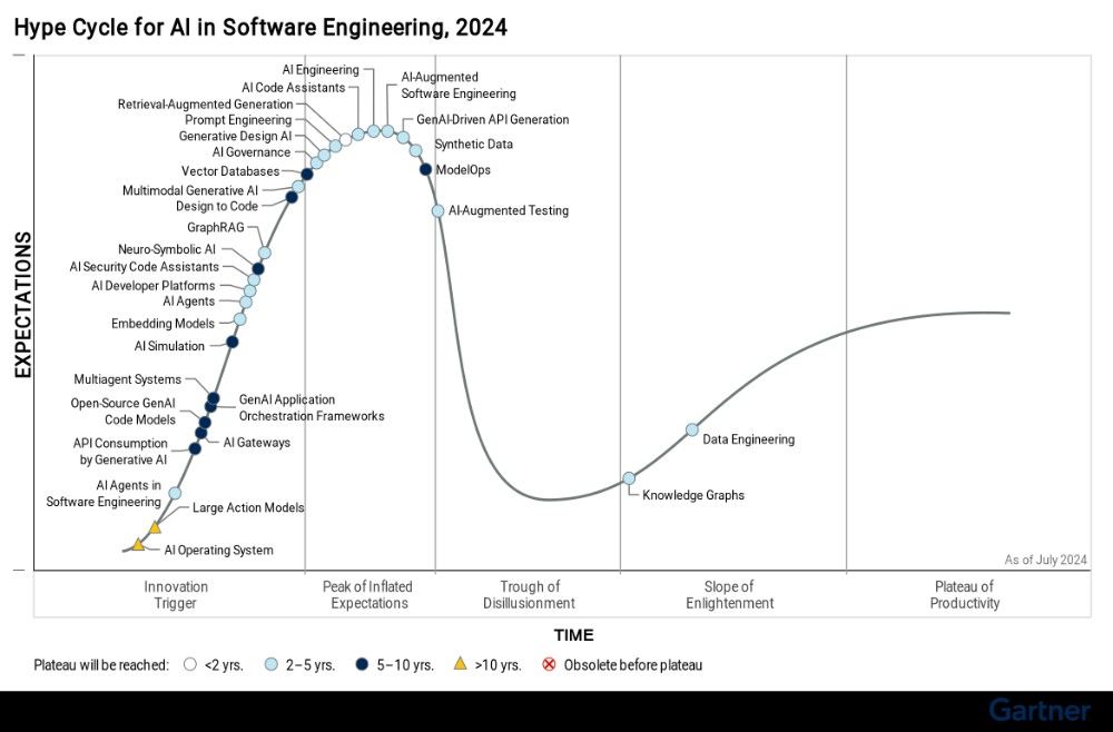 Gartners's AI Hype Cycle - Food for Thought As is anyone in the ...