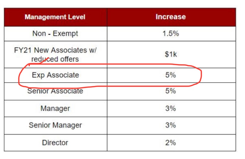 Now that EY announced mid year raises. Can someone... Fishbowl