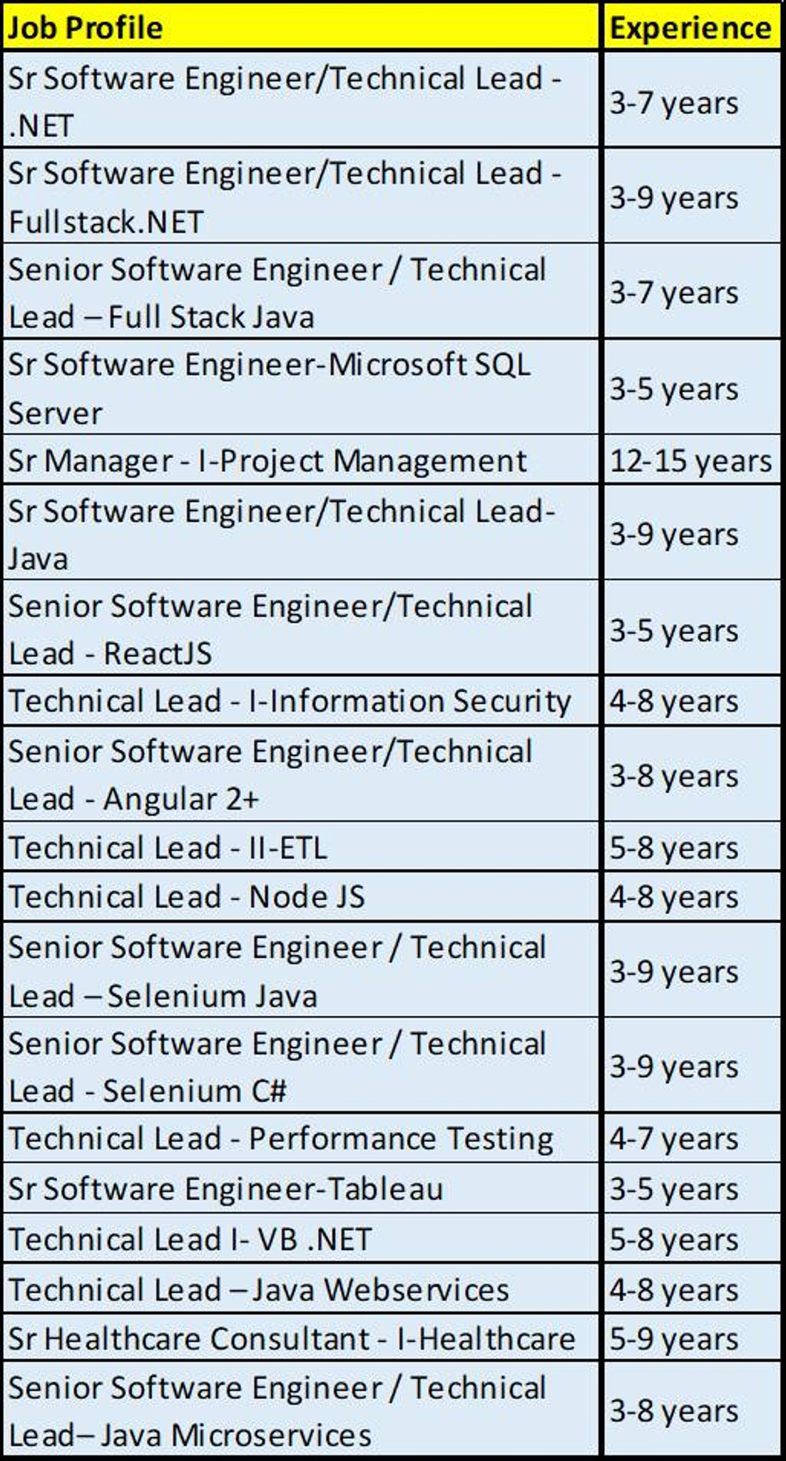 CitiusTech Hirings. Please send your experience ... | Fishbowl
