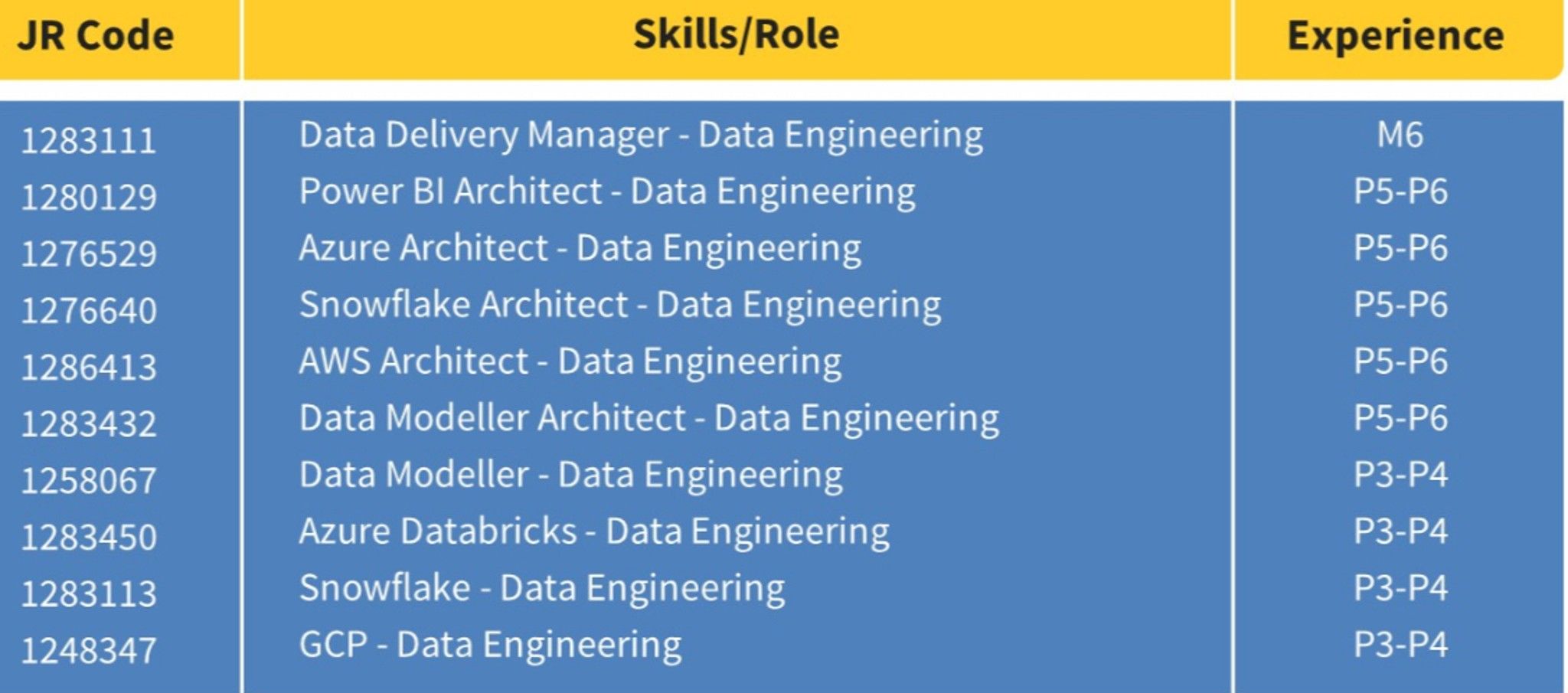 LTIMINDTREE is hiring for data Engineering roles | Fishbowl